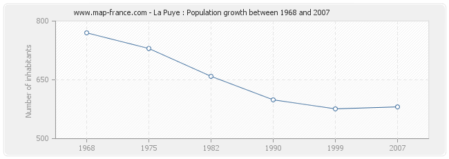 Population La Puye